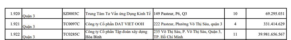 Tập đo&#224;n X&#226;y dựng H&#242;a B&#236;nh (HBC) nợ bảo hiểm x&#227; hội 11 th&#225;ng với số tiền gần 40 tỷ đồng - Ảnh 1