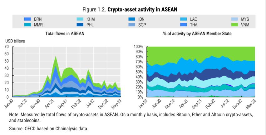 Hoạt động t&agrave;i sản tiền điện tử ở ASEAN.