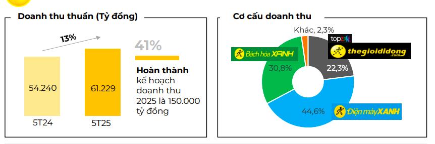 Đầu tư Thế Giới Di Động (MWG) báo doanh thu 5 tháng tăng 13%, Bách Hóa Xanh vượt kế hoạch mở mới - Ảnh 1
