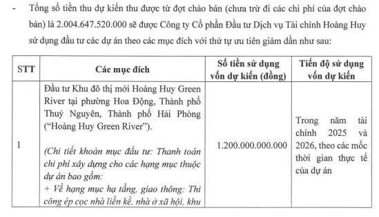 Đầu tư Dịch vụ Tài chính Hoàng Huy (TCH) chào bán hơn 200 triệu cổ phiếu, 2.000 tỷ thu về sẽ 'rót' vào hai dự án tại Hải Phòng - Ảnh 1 Đầu tư Dịch vụ Tài chính Hoàng Huy (TCH) chào bán hơn 200 triệu cổ phiếu, 2.000 tỷ thu về sẽ 'rót' vào hai dự án tại Hải Phòng - Ảnh 1