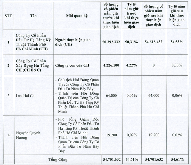 Đầu tư Hạ tầng Kỹ thuật TP.HCM (CII) mua th&#234;m cổ phiếu Năm Bảy Bảy (NBB), n&#226;ng sở hữu l&#234;n 54,53% - Ảnh 1
