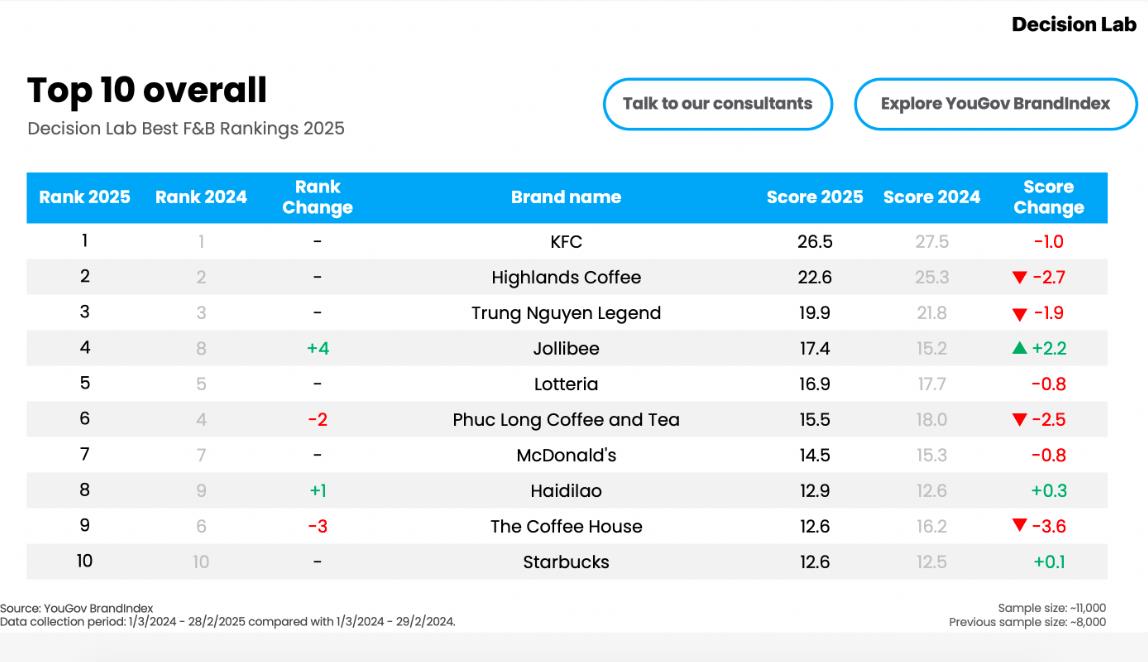 Bảng xếp hạng F&B Việt Nam năm 2025: KFC tiếp tục dẫn đầu, The Coffee House và Phuc Long Tea 'giảm điểm' đáng kể - Ảnh 1 Bảng xếp hạng F&B Việt Nam năm 2025: KFC tiếp tục dẫn đầu, The Coffee House và Phuc Long Tea 'giảm điểm' đáng kể - Ảnh 1