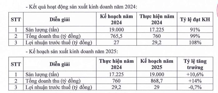 Thị phần sụt giảm mạnh, chủ thương hiệu mì ăn liền 'hai con tôm' Miliket (CMN) giảm 50% mức cổ tức năm 2024 - Ảnh 1 Thị phần sụt giảm mạnh, chủ thương hiệu mì ăn liền 'hai con tôm' Miliket (CMN) giảm 50% mức cổ tức năm 2024 - Ảnh 1