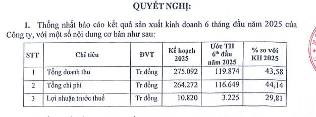 Gỗ Thuận An (GTA) báo lãi 6 tháng đầu năm đạt 3,2 tỷ đồng, mới hoàn thành 30% mục tiêu đề ra - Ảnh 1 Gỗ Thuận An (GTA) báo lãi 6 tháng đầu năm đạt 3,2 tỷ đồng, mới hoàn thành 30% mục tiêu đề ra - Ảnh 1