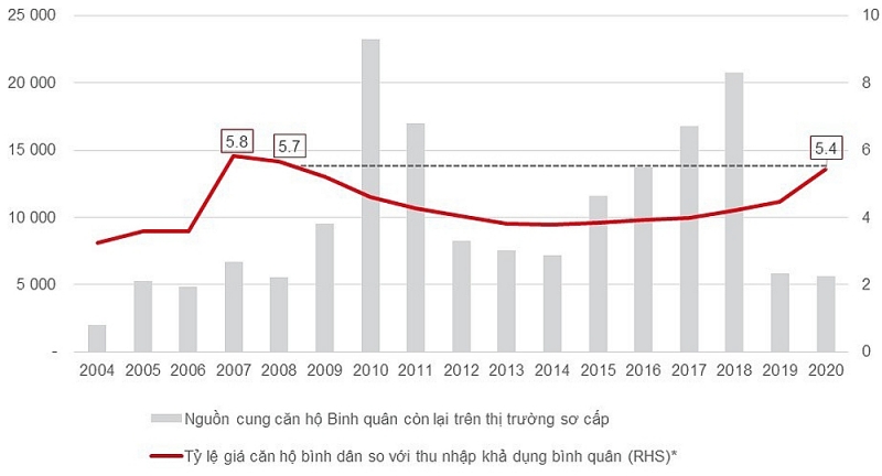 Tỷ lệ gi&aacute; căn hộ b&igrave;nh d&acirc;n so với thu nhập khả dụng b&igrave;nh qu&acirc;n. Nguồn ảnh:&nbsp;JLL