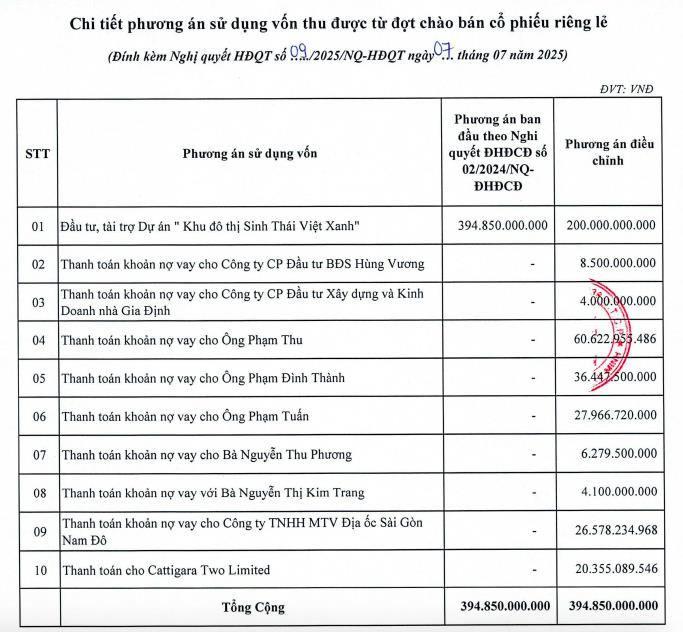 Saigonres (SGR) điều chỉnh phương án sử dụng vốn mới - Ảnh 1 Saigonres (SGR) điều chỉnh phương án sử dụng vốn mới - Ảnh 1