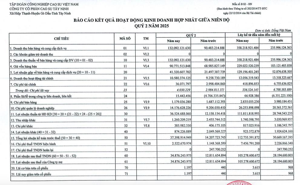 Cao su Tây Ninh (TRC) báo lãi bán niên 2025 tăng gấp 3,7 lần cùng kỳ - Ảnh 1 Cao su Tây Ninh (TRC) báo lãi bán niên 2025 tăng gấp 3,7 lần cùng kỳ - Ảnh 1
