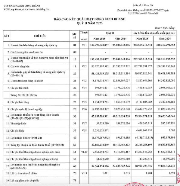 Sonadezi Long Thành (SZL) báo lãi sau thuế gần 61 tỷ đồng trong nửa đầu năm 2025 - Ảnh 1 Sonadezi Long Thành (SZL) báo lãi sau thuế gần 61 tỷ đồng trong nửa đầu năm 2025 - Ảnh 1