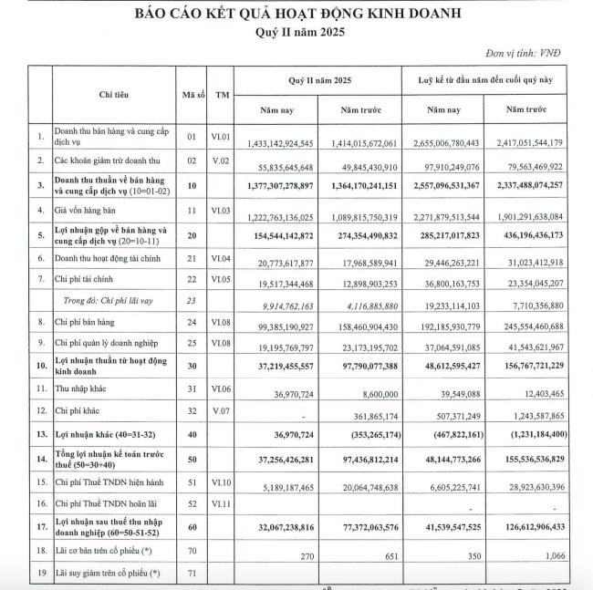 Lợi nhuận của Cao su Đà Nẵng (DRC) bị 'bào mòn' tới gần 60% trong quý II/2025 do giá nguyên liệu tăng cao - Ảnh 1 Lợi nhuận của Cao su Đà Nẵng (DRC) bị 'bào mòn' tới gần 60% trong quý II/2025 do giá nguyên liệu tăng cao - Ảnh 1