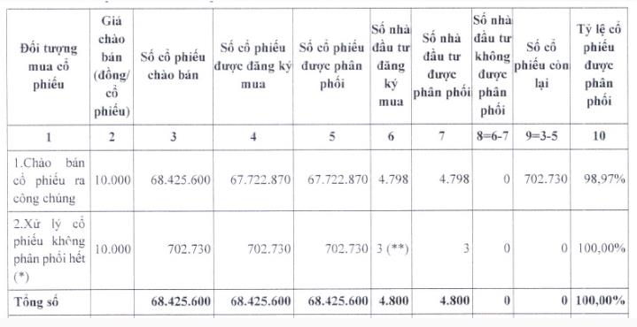 N&#244;ng nghiệp BAF Việt Nam (BAF) tiết lộ kết quả đợt ch&#224;o b&#225;n hơn 68,4 triệu cổ phiếu phổ th&#244;ng cho cổ đ&#244;ng hiện hữu - Ảnh 1