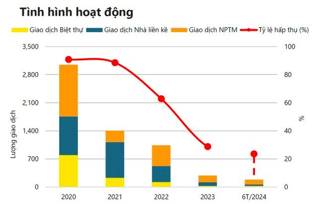 T&igrave;nh h&igrave;nh hoạt động ph&acirc;n kh&uacute;c biệt thự, liền kề TPHCM trong 6 th&aacute;ng đầu năm 2024.