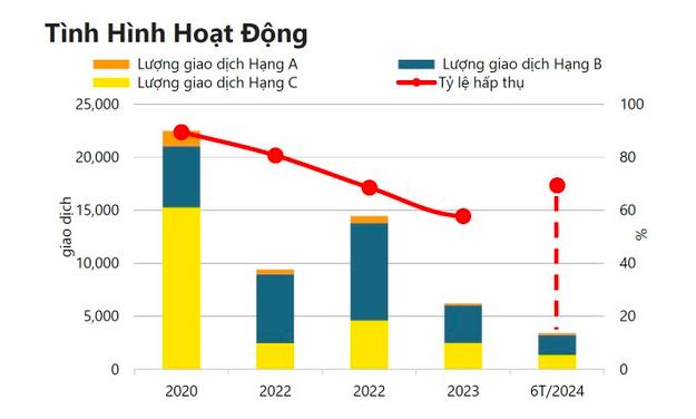 T&igrave;nh h&igrave;nh hoạt động ph&acirc;n kh&uacute;c căn hộ TPHCM trong 6 th&aacute;ng đầu năm 2024