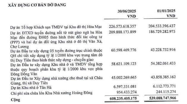 Chi phí tăng cao, Đầu tư Phát triển Nhà và Đô thị Nam Hà Nội (NHA) báo lãi sau thuế quý II/2025 'sụt' 52% - Ảnh 2 Chi phí tăng cao, Đầu tư Phát triển Nhà và Đô thị Nam Hà Nội (NHA) báo lãi sau thuế quý II/2025 'sụt' 52% - Ảnh 2