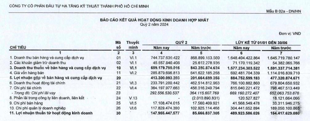 Đầu tư Hạ tầng Kỹ thuật TP.HCM (CII) ch&#224;o mua c&#244;ng khai 5 triệu cổ phiếu NBB gi&#225; 25.488 đồng/cổ phiếu - Ảnh 1