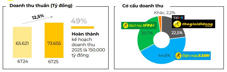 Đầu tư Thế giới Di động (MWG) báo doanh thu 6 tháng đầu năm tăng 12,5% - Ảnh 1
