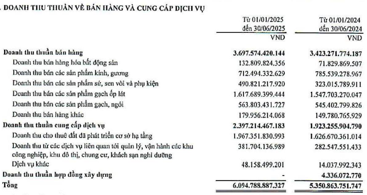 Nhờ cho thuê hạ tầng khu công nghiệp, Viglacera (VGC) báo lãi sau thuế quý II/2025 tăng gấp 3 lần cùng kỳ - Ảnh 2 Nhờ cho thuê hạ tầng khu công nghiệp, Viglacera (VGC) báo lãi sau thuế quý II/2025 tăng gấp 3 lần cùng kỳ - Ảnh 2