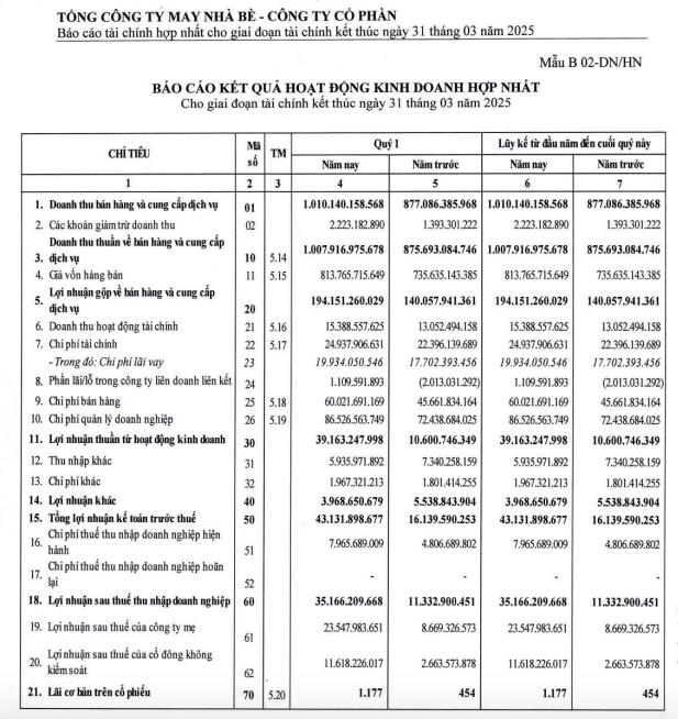 Cổ đông của May Nhà Bè (MNB) sắp nhận được 40 tỷ đồng tiền trả cổ tưc - Ảnh 1