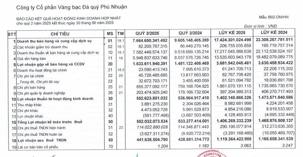 Vàng bạc Đá quý Phú Nhuận (PNJ): Lãi sau thuế nửa đầu năm giảm, hàng tồn kho ghi nhận hơn 13.700 tỷ đồng - Ảnh 1 Vàng bạc Đá quý Phú Nhuận (PNJ): Lãi sau thuế nửa đầu năm giảm, hàng tồn kho ghi nhận hơn 13.700 tỷ đồng - Ảnh 1