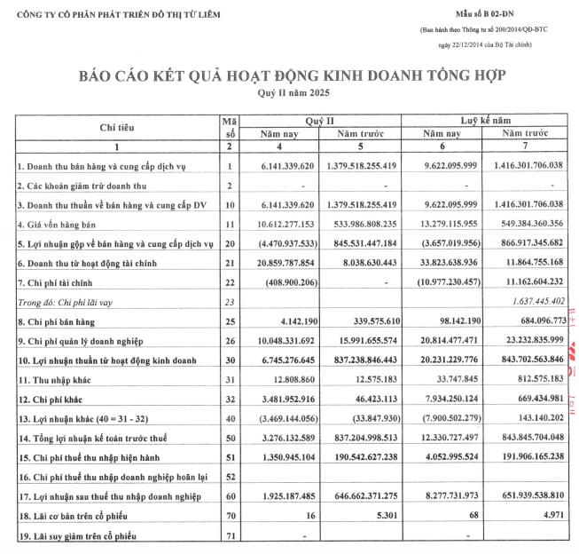 Nhờ mảng chứng khoán kinh doanh, Lideco (NTL) thoát lỗ quý II/2025 - Ảnh 1