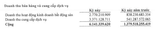 Nhờ mảng chứng khoán kinh doanh, Lideco (NTL) thoát lỗ quý II/2025 - Ảnh 2