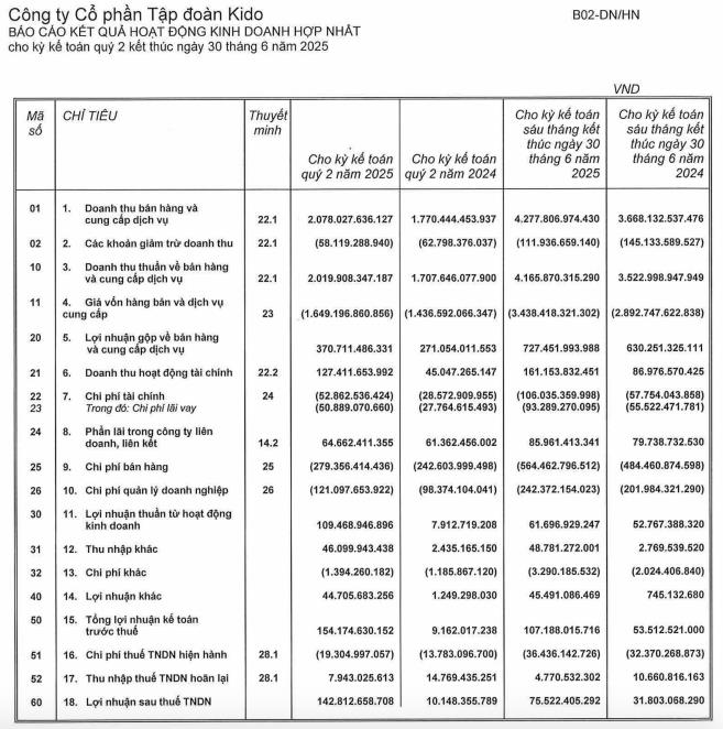 Tập đoàn Kido (KDC): Lãi quý II/2025 gấp 14 lần, chuyển nhượng toàn bộ 50% vốn tại Dabaco Food - Ảnh 1 Tập đoàn Kido (KDC): Lãi quý II/2025 gấp 14 lần, chuyển nhượng toàn bộ 50% vốn tại Dabaco Food - Ảnh 1