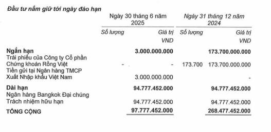 Tập đoàn Kido (KDC): Lãi quý II/2025 gấp 14 lần, chuyển nhượng toàn bộ 50% vốn tại Dabaco Food - Ảnh 2 Tập đoàn Kido (KDC): Lãi quý II/2025 gấp 14 lần, chuyển nhượng toàn bộ 50% vốn tại Dabaco Food - Ảnh 2