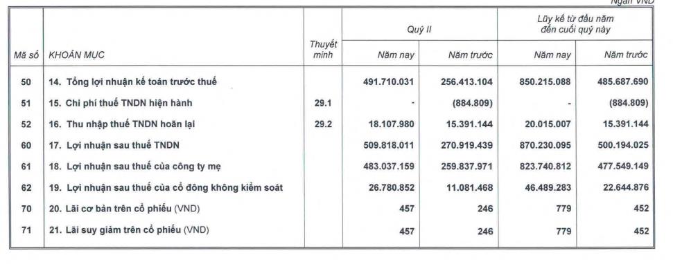 Nhờ động lực từ mảng trái cây, Hoàng Anh Gia Lai (HAG) báo lãi quý II tăng 88%, thoát lỗ lũy kế - Ảnh 2 Nhờ động lực từ mảng trái cây, Hoàng Anh Gia Lai (HAG) báo lãi quý II tăng 88%, thoát lỗ lũy kế - Ảnh 2