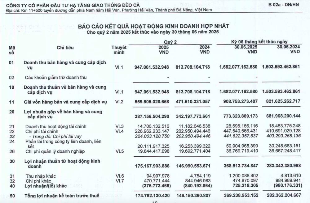Đầu tư Hạ tầng Giao thông Đèo Cả (HHV): lãi bán niên tăng mạnh, rót thêm vốn vào dự án cao tốc nghìn tỷ - Ảnh 1 Đầu tư Hạ tầng Giao thông Đèo Cả (HHV): lãi bán niên tăng mạnh, rót thêm vốn vào dự án cao tốc nghìn tỷ - Ảnh 1
