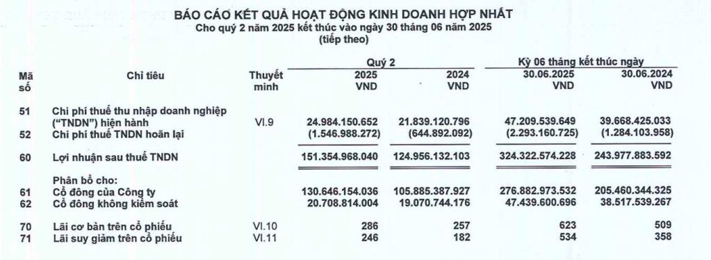 Đầu tư Hạ tầng Giao thông Đèo Cả (HHV): lãi bán niên tăng mạnh, rót thêm vốn vào dự án cao tốc nghìn tỷ - Ảnh 2 Đầu tư Hạ tầng Giao thông Đèo Cả (HHV): lãi bán niên tăng mạnh, rót thêm vốn vào dự án cao tốc nghìn tỷ - Ảnh 2