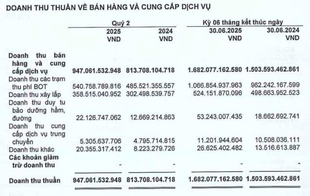 Đầu tư Hạ tầng Giao thông Đèo Cả (HHV): lãi bán niên tăng mạnh, rót thêm vốn vào dự án cao tốc nghìn tỷ - Ảnh 3 Đầu tư Hạ tầng Giao thông Đèo Cả (HHV): lãi bán niên tăng mạnh, rót thêm vốn vào dự án cao tốc nghìn tỷ - Ảnh 3