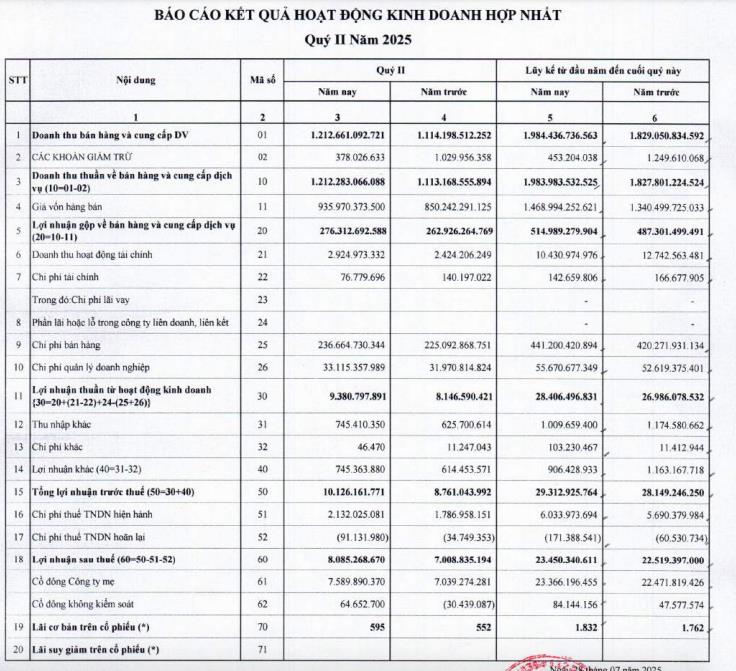 Phát hành sách TP HCM Fahasa (FHS): lãi bán niên tăng nhẹ, hàng tồn kho vượt nghìn tỷ đồng - Ảnh 1 Phát hành sách TP HCM Fahasa (FHS): lãi bán niên tăng nhẹ, hàng tồn kho vượt nghìn tỷ đồng - Ảnh 1