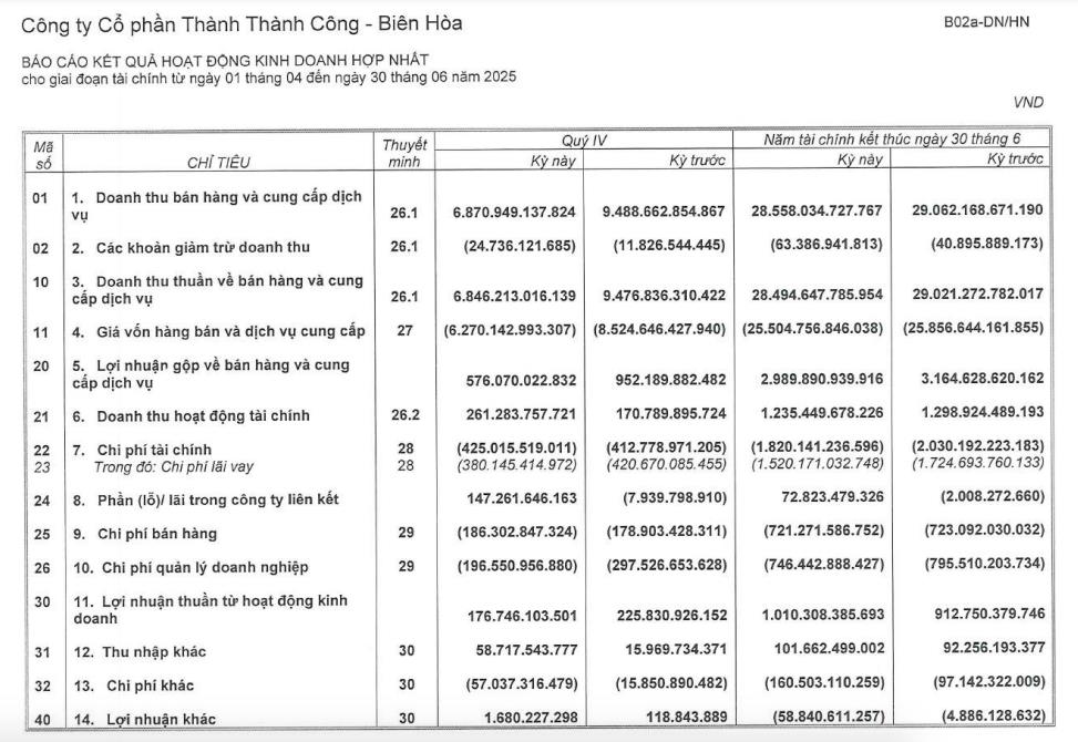 TTC AgriS (SBT): Kết quả lợi nhuận khởi sắc, bổ nhiệm nhân sự cấp cao mới - Ảnh 1 TTC AgriS (SBT): Kết quả lợi nhuận khởi sắc, bổ nhiệm nhân sự cấp cao mới - Ảnh 1