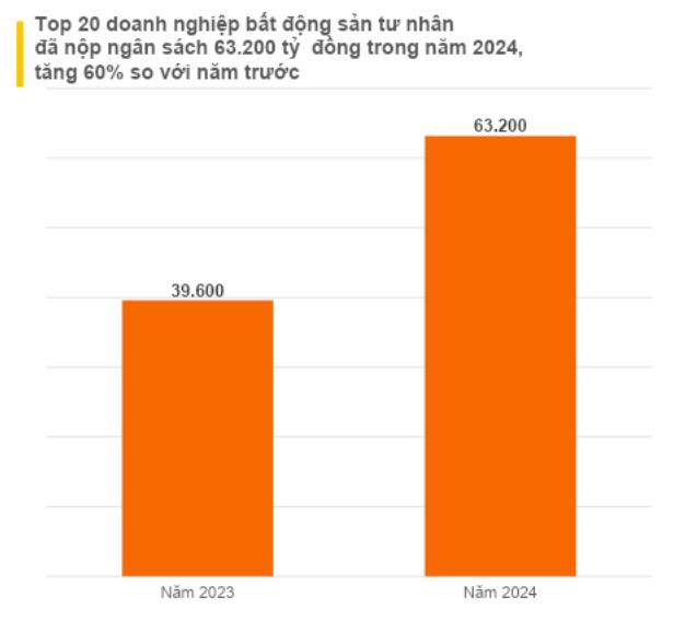 Bảng thống kê nộp ngân sách top 20 doanh nghiệp bất động sản năm 2023 và 2024.