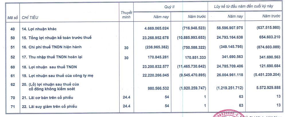 Gỗ Trường Thành (TTF) báo lãi 'khủng' vào bán niên năm 2025 - Ảnh 2 Gỗ Trường Thành (TTF) báo lãi 'khủng' vào bán niên năm 2025 - Ảnh 2