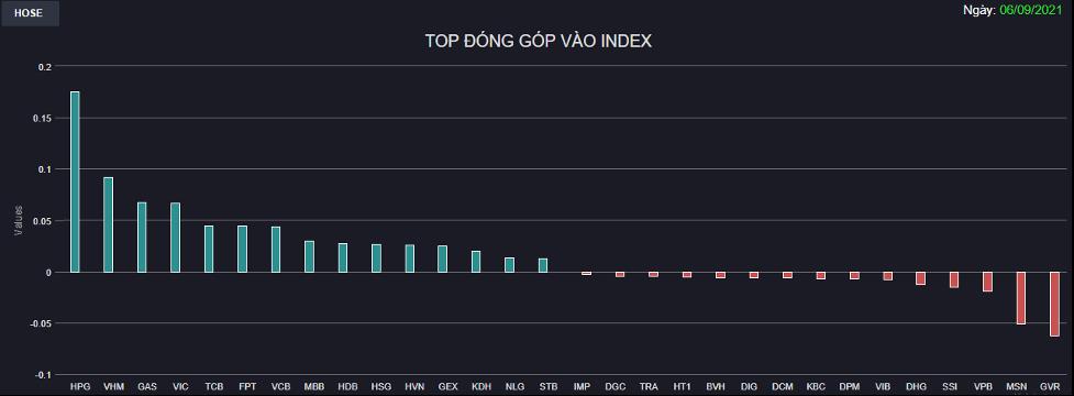 Chứng khoán 6/9: Midcap và Penny đồng loạt nổi sóng, VN-Index tăng gần 12 điểm - Ảnh 1 Chứng khoán 6/9: Midcap và Penny đồng loạt nổi sóng, VN-Index tăng gần 12 điểm - Ảnh 1