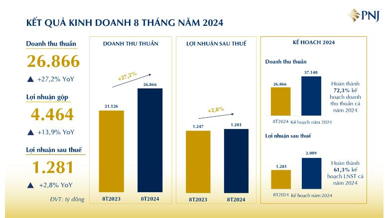 V&#224;ng bạc Đ&#225; qu&#253; Ph&#250; Nhuận (PNJ) b&#225;o l&#227;i hơn 1.280 tỷ đồng trong 8 th&#225;ng - Ảnh 1