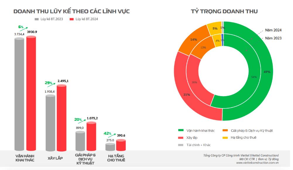 Cổ phiếu CTR tăng kịch trần sau khi C&#244;ng ty C&#244;ng tr&#236;nh Viettel (CTR) th&#244;ng b&#225;o sắp trả cổ tức bằng tiền mặt, tỷ lệ 27,2% - Ảnh 1