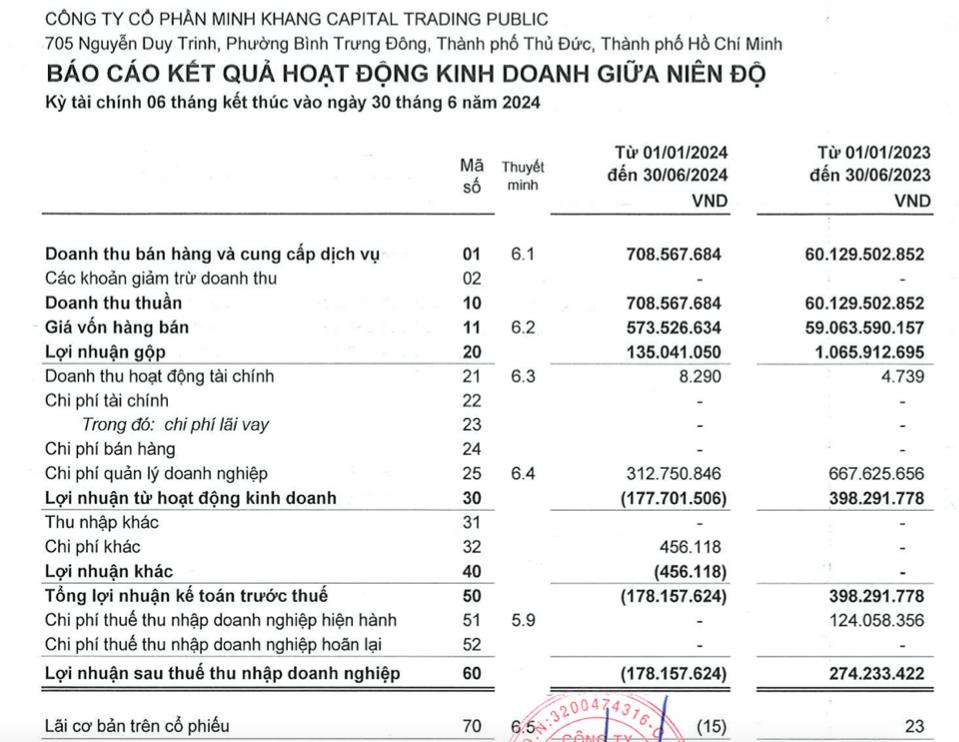 Biến động lạ tại C&#244;ng ty Khang Minh Capital Trading Public (CTP): Doanh thu sụt giảm mạnh, cơ cấu thượng tầng li&#234;n tục thay đổi - Ảnh 1