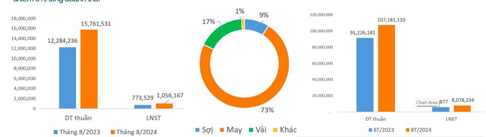 Dệt may - Đầu tư - Thương mại Th&#224;nh C&#244;ng (TCM) vượt 18% kế hoạch lợi nhuận sau 8 th&#225;ng - Ảnh 1