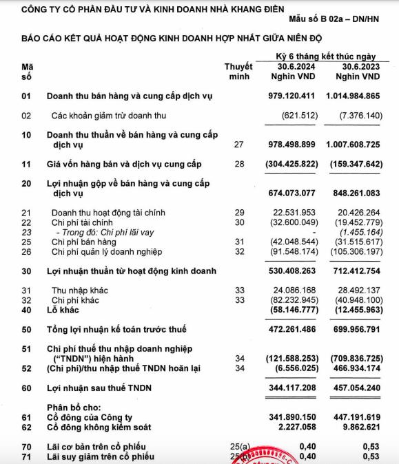 Nh&#224; Khang Điền (KDH) sắp ph&#225;t h&#224;nh gần 91 triệu cổ phiếu để trả cổ tức năm 2023 - Ảnh 1