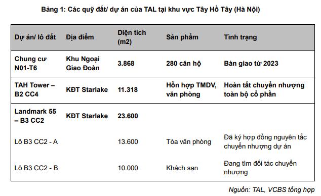 VCBS nhận định Taseco Land (TAL) c&#243; thể thu về 1.200 tỷ đồng lợi nhuận từ việc b&#225;n c&#225;c l&#244; đất ở Starlake Hồ T&#226;y - Ảnh 1