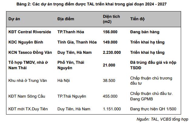 VCBS nhận định Taseco Land (TAL) c&#243; thể thu về 1.200 tỷ đồng lợi nhuận từ việc b&#225;n c&#225;c l&#244; đất ở Starlake Hồ T&#226;y - Ảnh 2