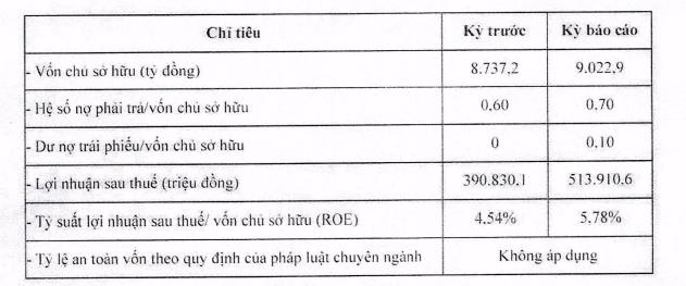 Phenikaa Group của &#244;ng Hồ Xu&#226;n Năng vừa &#39;h&#250;t&#39; th&#224;nh c&#244;ng 320 tỷ đồng tr&#225;i phiếu - Ảnh 1