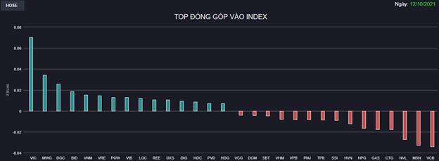 Chứng khoán 12/10: Áp lực chốt lời gia tăng, VN-Index lùi về sát tham chiếu - Ảnh 1 Chứng khoán 12/10: Áp lực chốt lời gia tăng, VN-Index lùi về sát tham chiếu - Ảnh 1