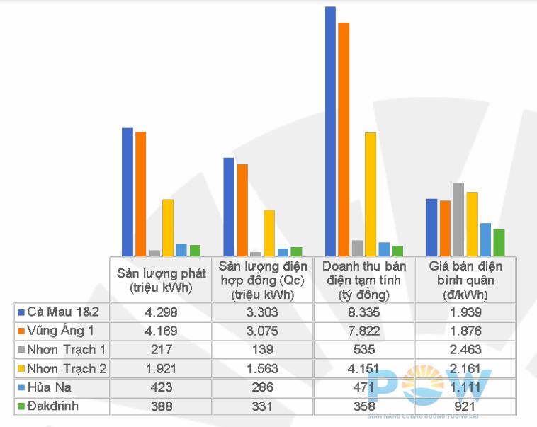 PV Power (POW) b&#225;o l&#227;i trước thuế 833 tỷ đồng, đạt 84% kế hoạch năm - Ảnh 1