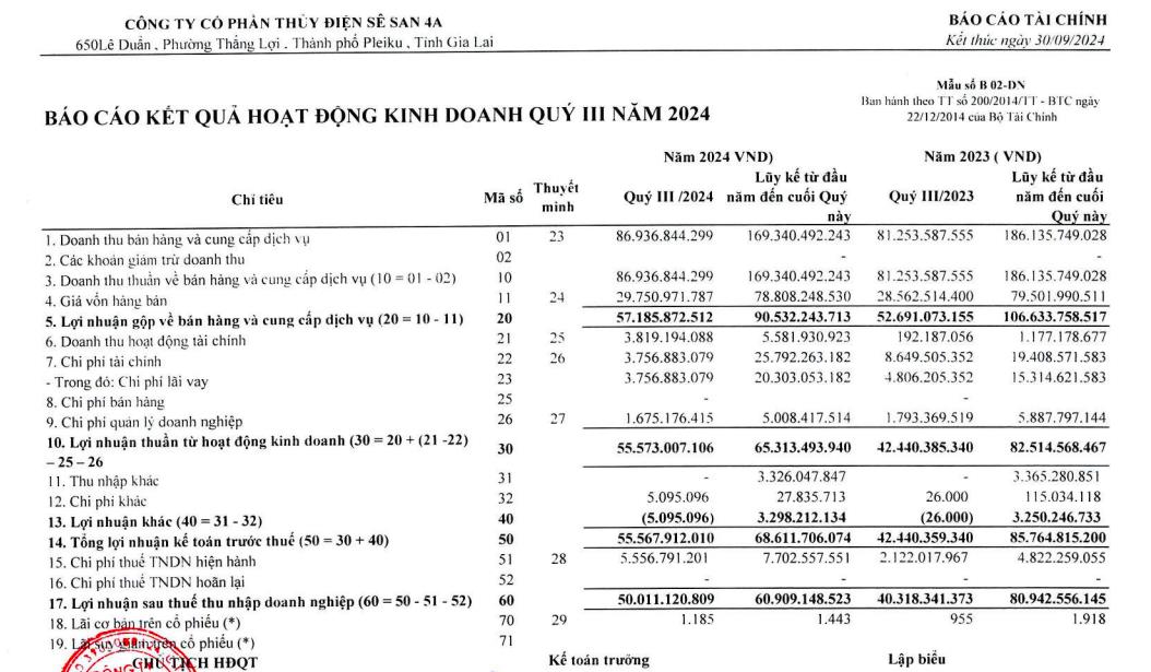 Thủy điện S&#234; San 4A (S4A) b&#225;o l&#227;i qu&#253; III/2024 tăng vọt - Ảnh 1