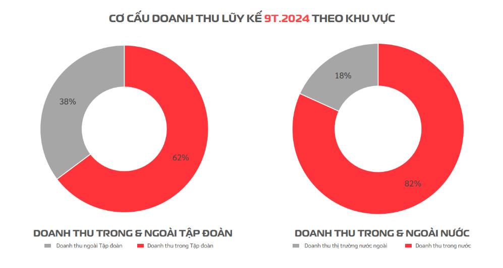 L&#227;i trước thuế 9 th&#225;ng của Viettel Construction (CTR) tăng nhẹ, đạt 483,5 tỷ đồng - Ảnh 2