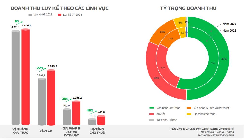 L&#227;i trước thuế 9 th&#225;ng của Viettel Construction (CTR) tăng nhẹ, đạt 483,5 tỷ đồng - Ảnh 3