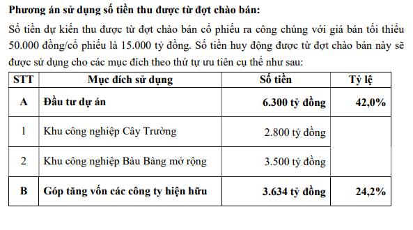 Becamex IDC (BCM) dự chi hơn 1.000 tỷ đồng để trả cổ tức năm 2023 - Ảnh 1