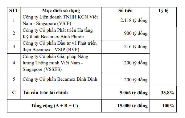 Becamex IDC (BCM) dự chi hơn 1.000 tỷ đồng để trả cổ tức năm 2023 - Ảnh 2